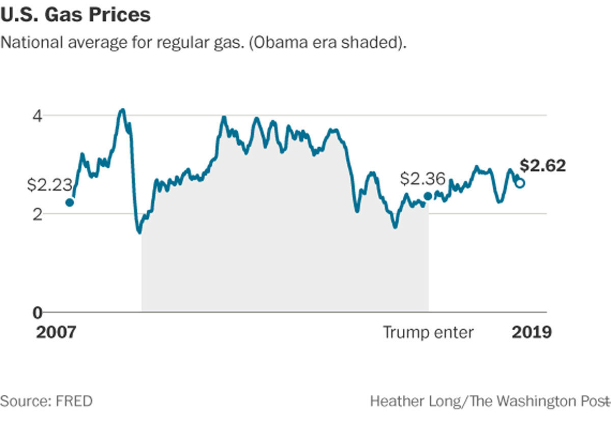 9. Gas prices